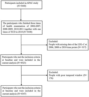 Association Between Cumulative Exposure to Increased Low-Density Lipoprotein Cholesterol and the Prevalence of Asymptomatic Intracranial Atherosclerotic Stenosis